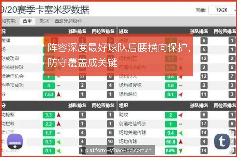 阵容深度最好球队后腰横向保护，防守覆盖成关键